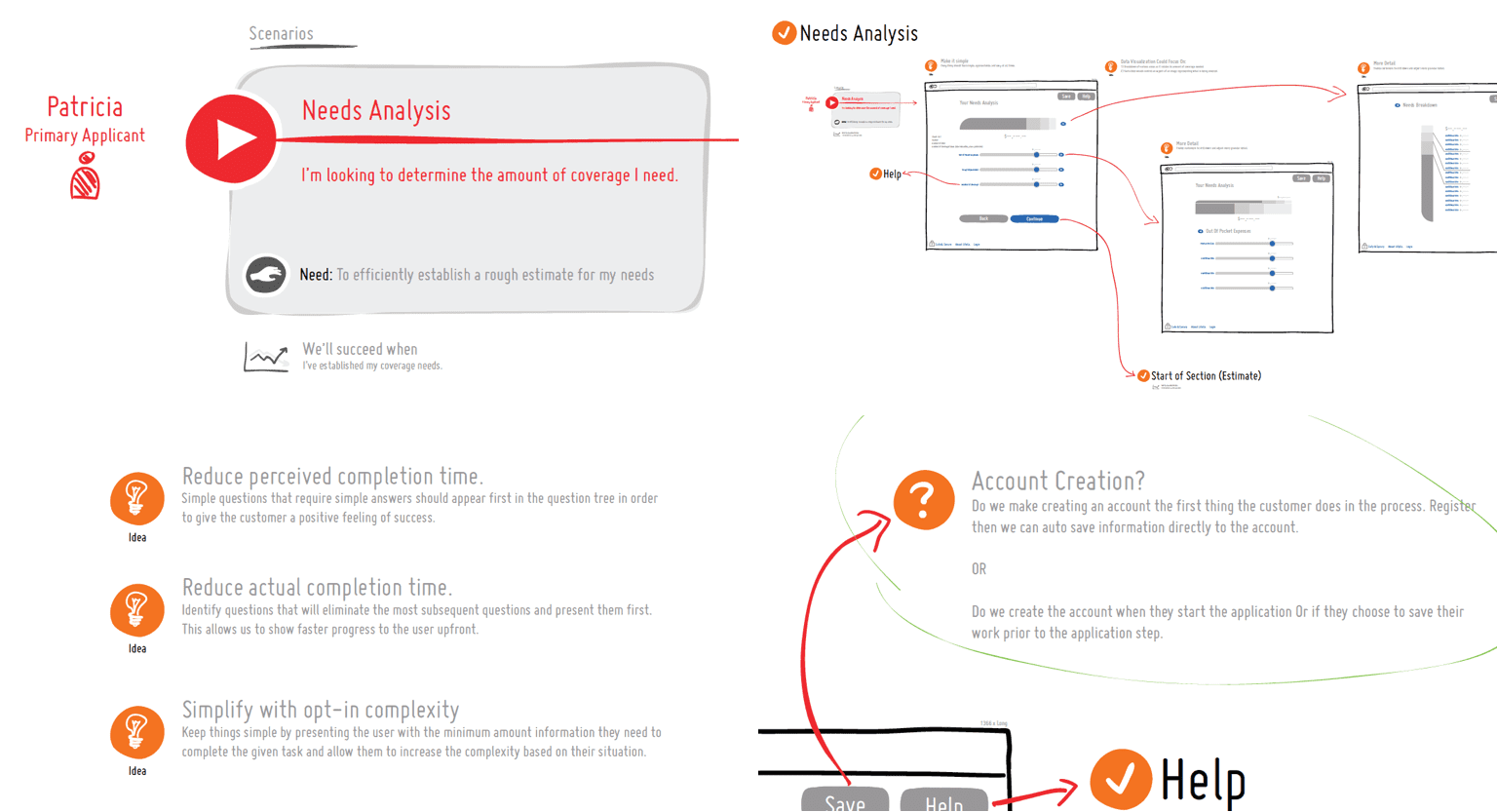 Four images showing icons and sketches of the journey through the application process. It has notes and ideas at various parts along the journey.