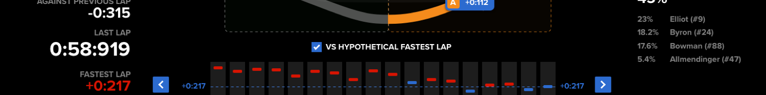 A small image showing a checked box showing the hypothetical fastest lap turned on
